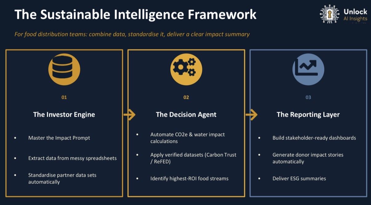 A table showing the three pillars of The Sustainable Intelligence Framework.